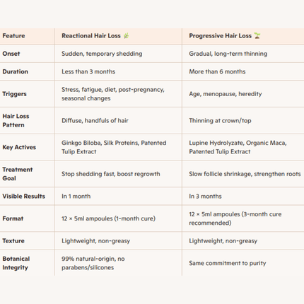 Phyto Phytocyane Anti Hair Loss Reactional Treatment Women 12 x 5ml
